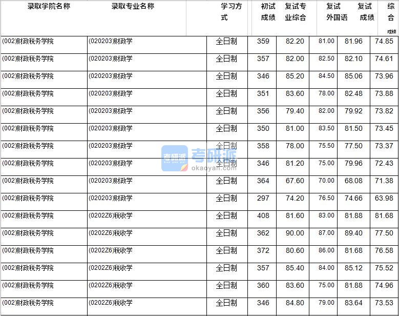 2020年西南财经大学财政学研究生录取分数线