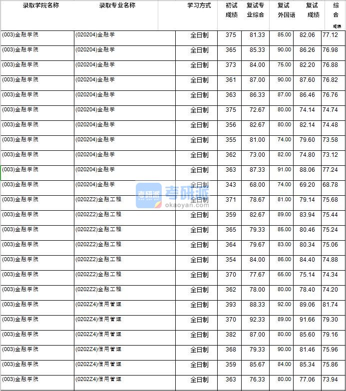 2020年西南财经大学金融学研究生录取分数线