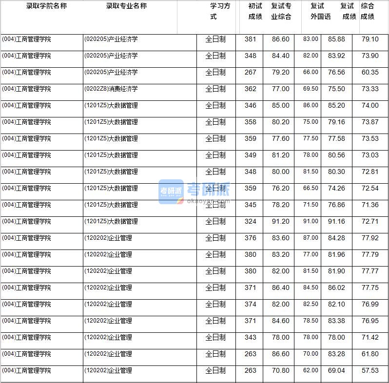 2020年西南财经大学产业经济学研究生录取分数线