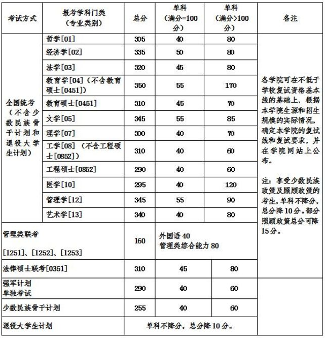 北航/北京航空航天大学2018年考研分数线